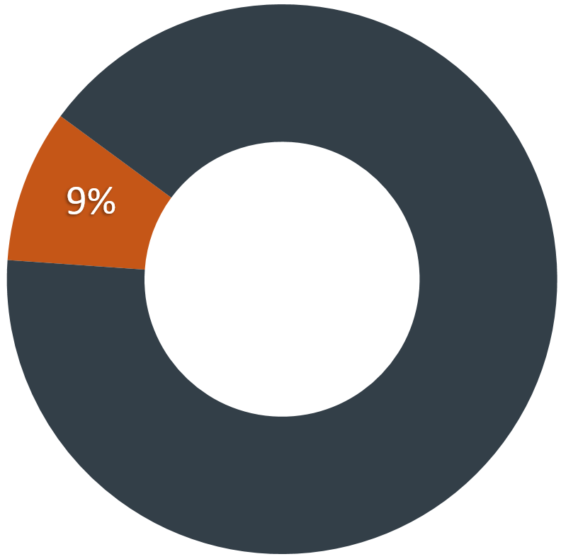 Gifts - 11%