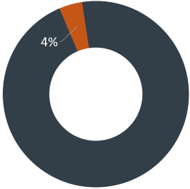 Indirect Cost on Sponsored Projects - 4%