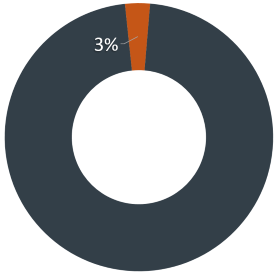 Other Funding - 3%