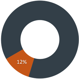 University Operating Expenses - 14%