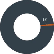 County Support - 1%