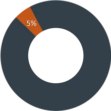 Enhanced Academic Experience - 5%