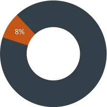 Academic and Research Resources and Reserves - 8%