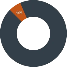 Facilities - Capital, Debt Service, & Utilties - 6%