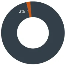 Pie chart of Other's 2% share of the budget source