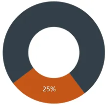 Pie chart of Grants and Contracts' 25% share of the budget source