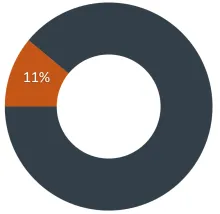 Pie chart of Gifts' 11% share of the budget source