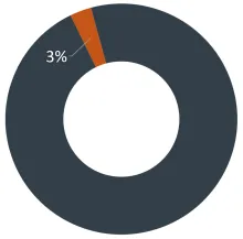 Pie chart of Indirect Costs' 3% share of the budget source