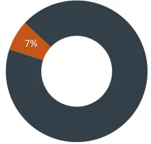 Pie chart showing ARR's 7% share of budget uses