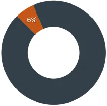 Pie chart showing Facilities' 6% share of budget uses